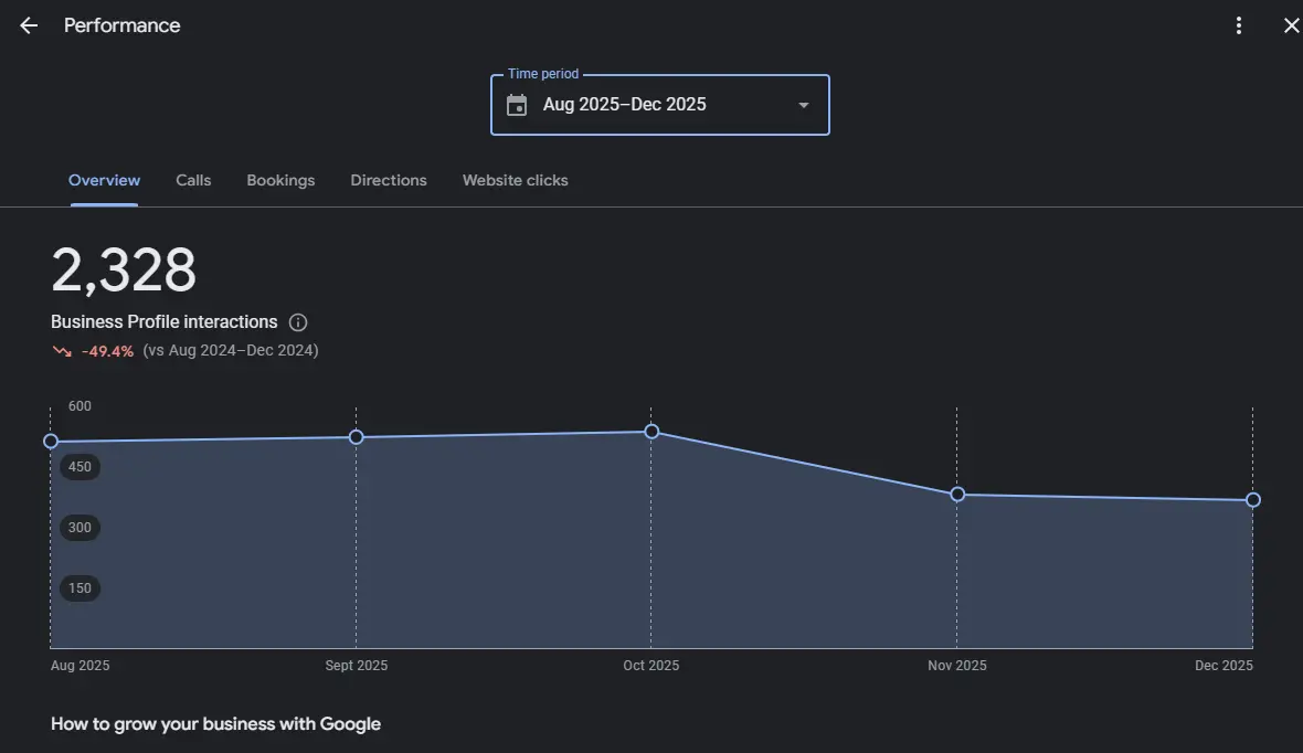 Google Business Profile statisztika – a professzionálisan kezelt profil előnyei